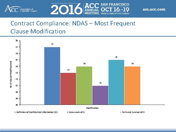 Contract Compliance: NDAS – Most Frequent Clause Modification 38 37 37 No of Clause