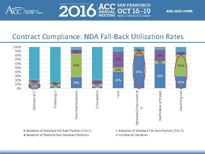 Contract Compliance: NDA Fall-Back Utilization Rates 5% 10% 40% 5% 50% 10% 5% 5%