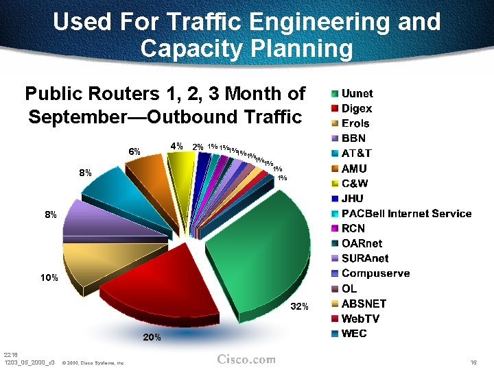 Used For Traffic Engineering and Capacity Planning Public Routers 1, 2, 3 Month of