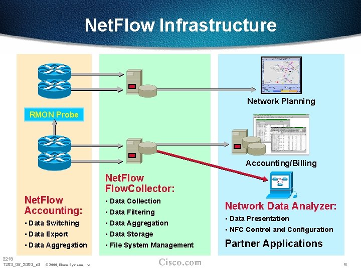 Net. Flow Infrastructure Network Planning RMON Probe Accounting/Billing Net. Flow Accounting: Net. Flow. Collector: