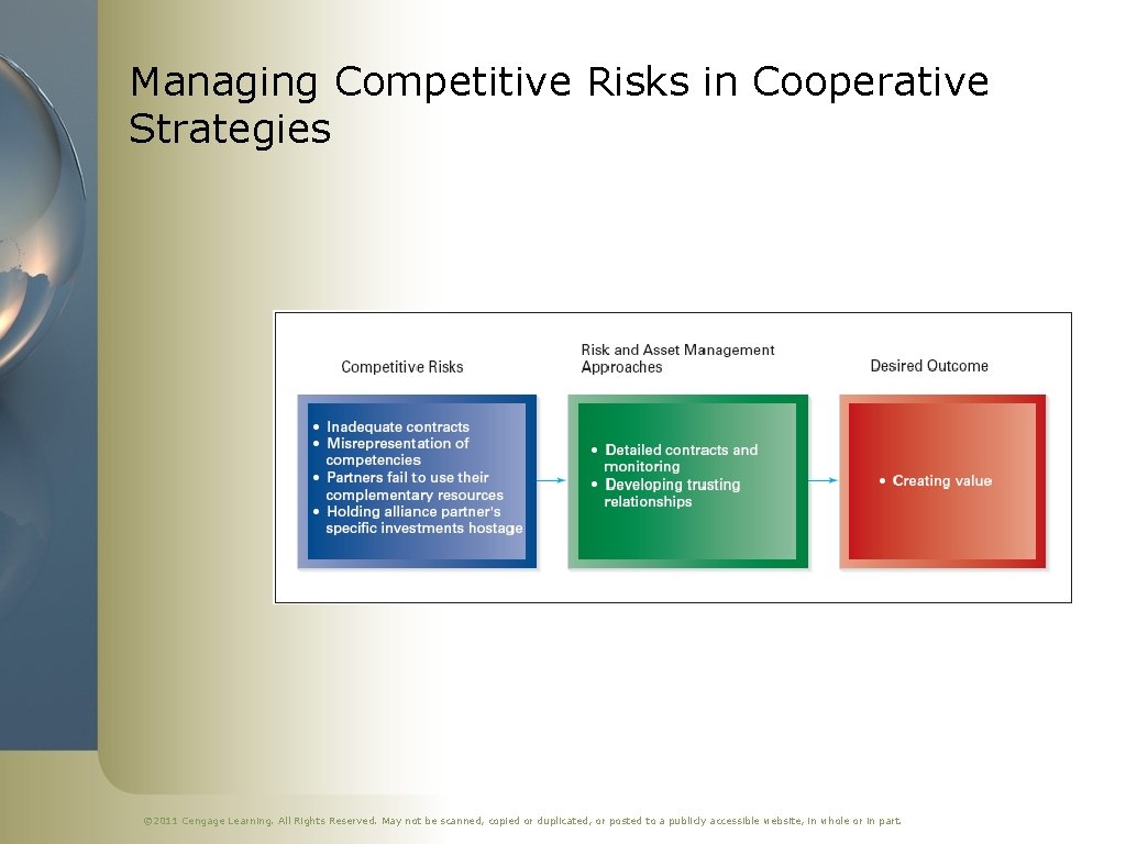 Managing Competitive Risks in Cooperative Strategies © 2011 Cengage Learning. All Rights Reserved. May