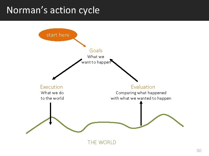 Norman’s action cycle start here Goals What we want to happen Execution What we