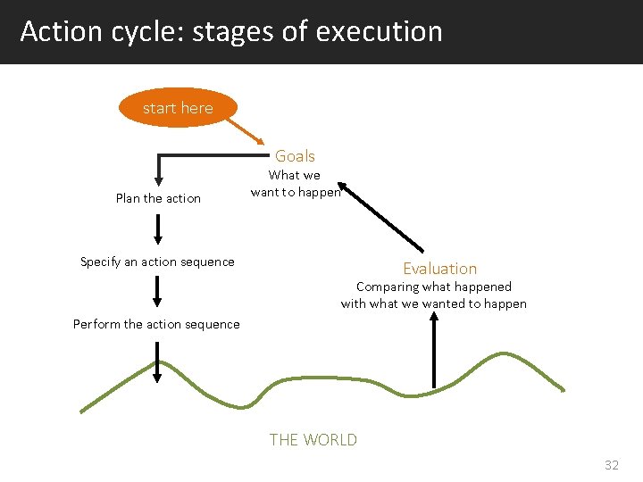 Action cycle: stages of execution start here Goals Plan the action What we want