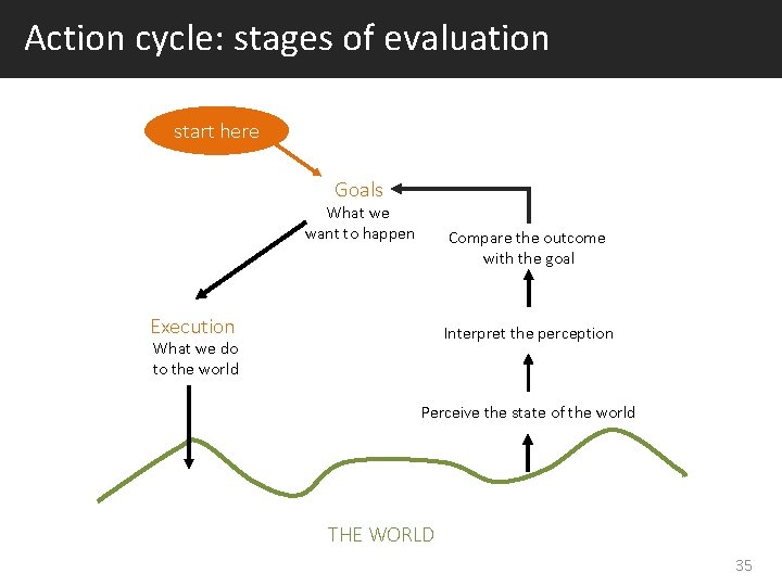 Action cycle: stages of evaluation start here Goals What we want to happen Compare