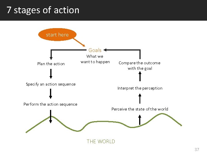 7 stages of action start here Goals Plan the action What we want to