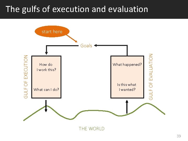The gulfs of execution and evaluation start here How do I work this? What