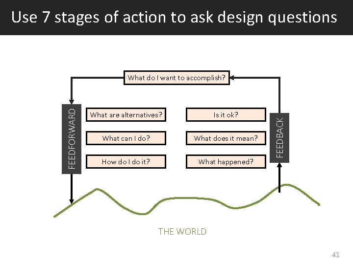 Use 7 stages of action to ask design questions What are alternatives? Is it