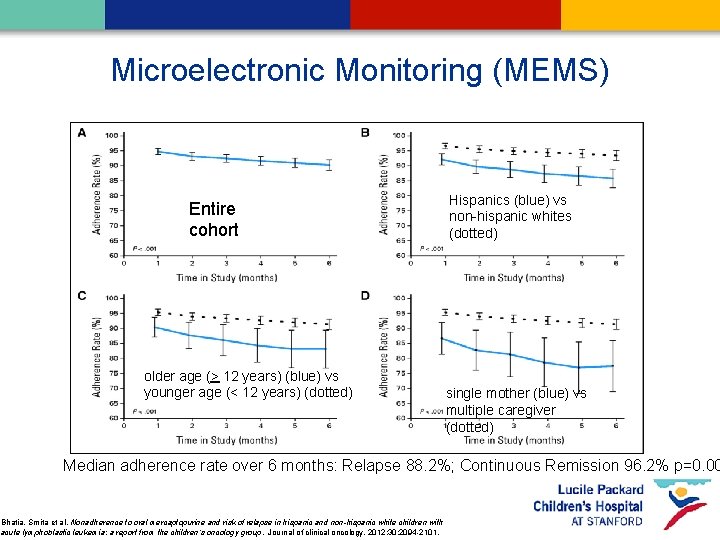 Microelectronic Monitoring (MEMS) Entire cohort older age (> 12 years) (blue) vs younger age