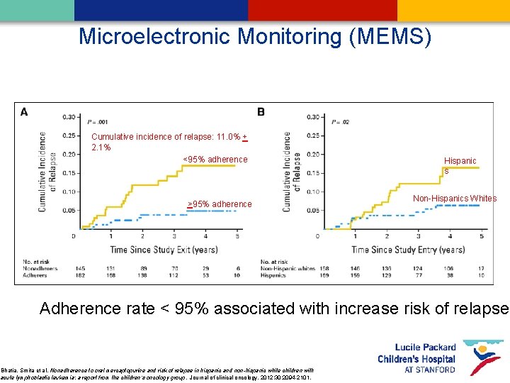 Microelectronic Monitoring (MEMS) Cumulative incidence of relapse: 11. 0% + 2. 1% <95% adherence