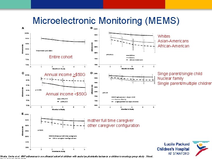 Microelectronic Monitoring (MEMS) Whites Asian-Americans African-American Entire cohort Annual income >$50 G Annual income