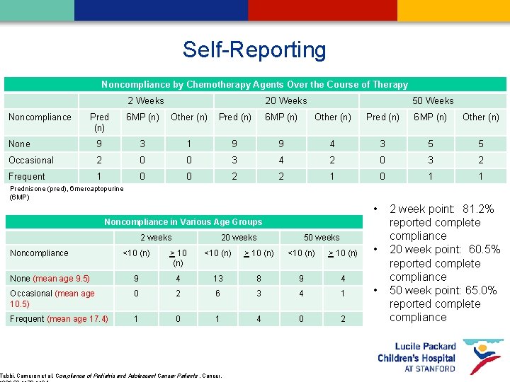 Self-Reporting Noncompliance by Chemotherapy Agents Over the Course of Therapy 2 Weeks Noncompliance 20