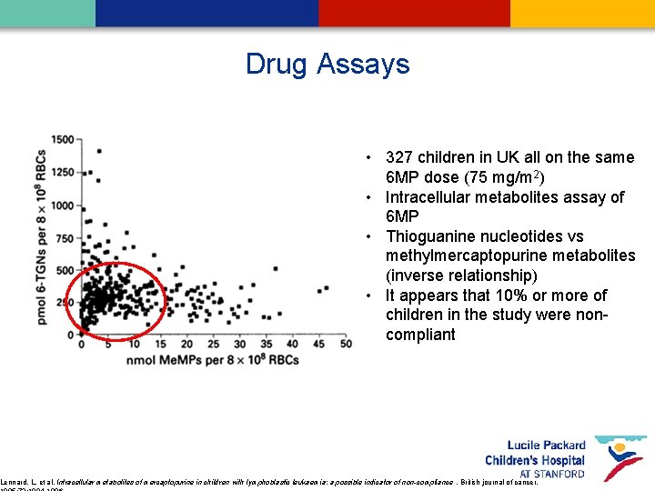 Drug Assays • 327 children in UK all on the same 6 MP dose
