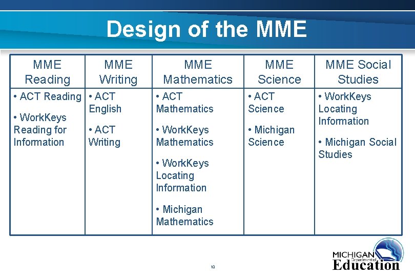 Design of the MME Reading MME Writing • ACT Reading • ACT English •