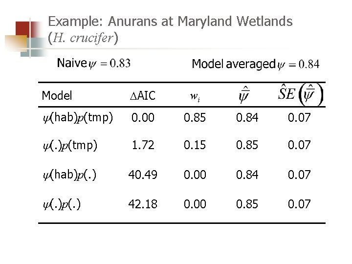 Example: Anurans at Maryland Wetlands (H. crucifer) Model AIC wi y(hab)p(tmp) 0. 00 0.