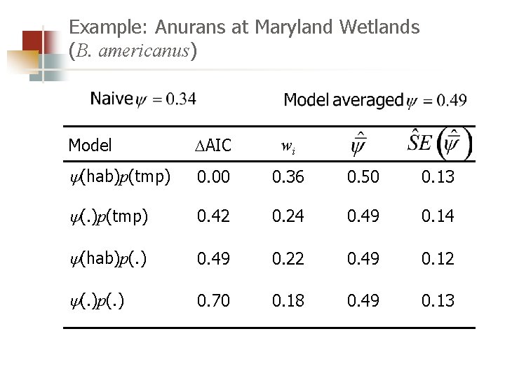 Example: Anurans at Maryland Wetlands (B. americanus) Model AIC wi y(hab)p(tmp) 0. 00 0.
