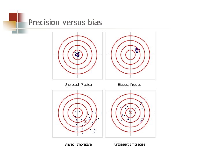Precision versus bias Unbiased; Precise Biased; Imprecise Unbiased; Imprecise 