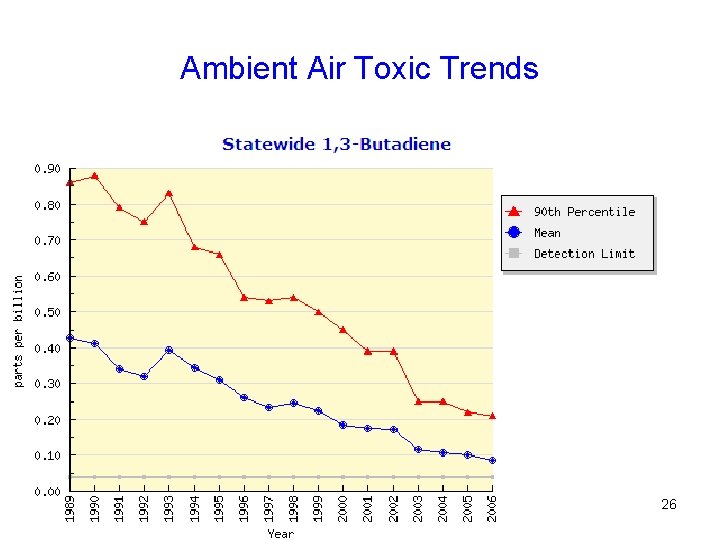 Ambient Air Toxic Trends 26 