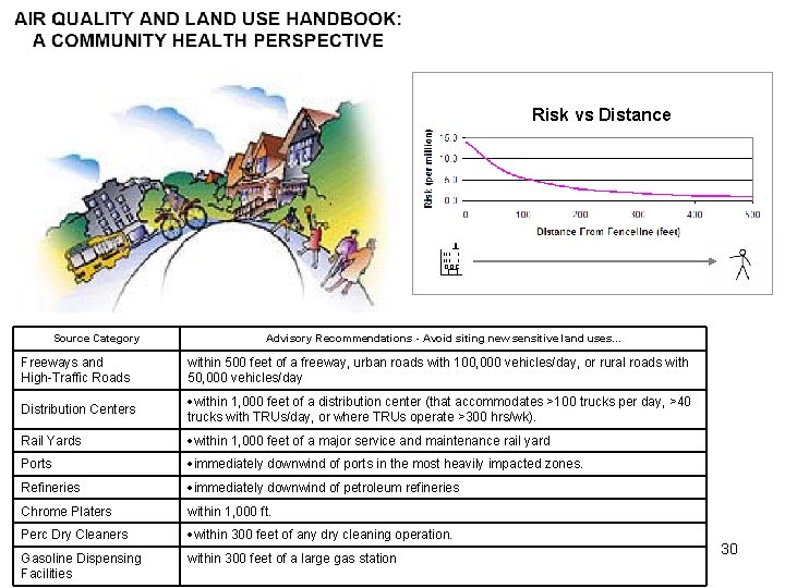 Risk vs Distance Source Category Advisory Recommendations - Avoid siting new sensitive land uses.