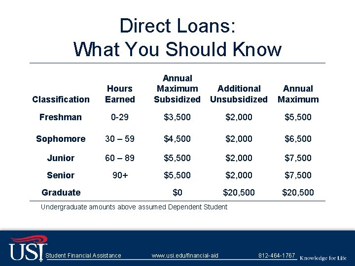 Direct Loans: What You Should Know Classification Hours Earned Annual Maximum Subsidized Additional Unsubsidized