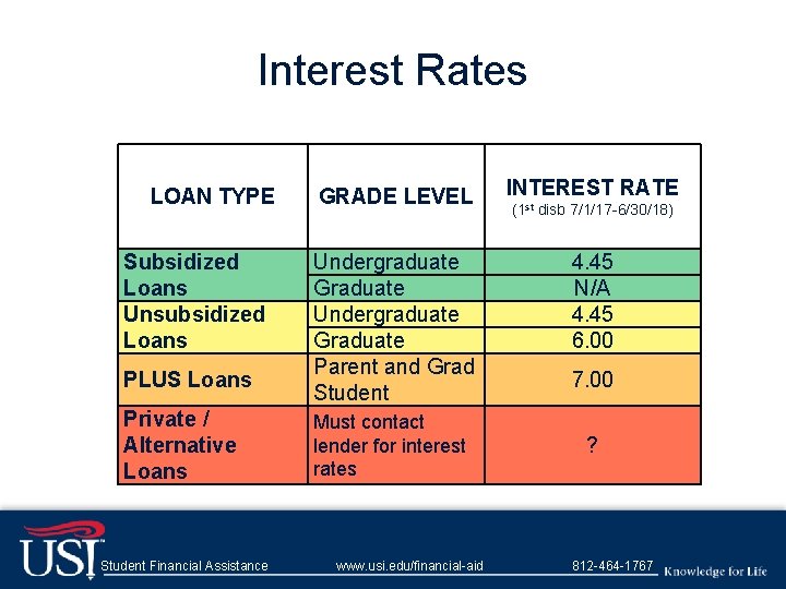 Interest Rates LOAN TYPE Subsidized Loans Unsubsidized Loans PLUS Loans Private / Alternative Loans
