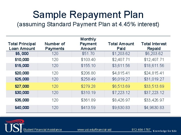 Sample Repayment Plan (assuming Standard Payment Plan at 4. 45% interest) Total Principal Loan