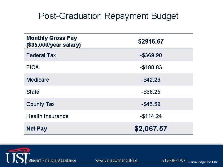 Post-Graduation Repayment Budget Monthly Gross Pay ($35, 000/year salary) $2916. 67 Federal Tax -$369.