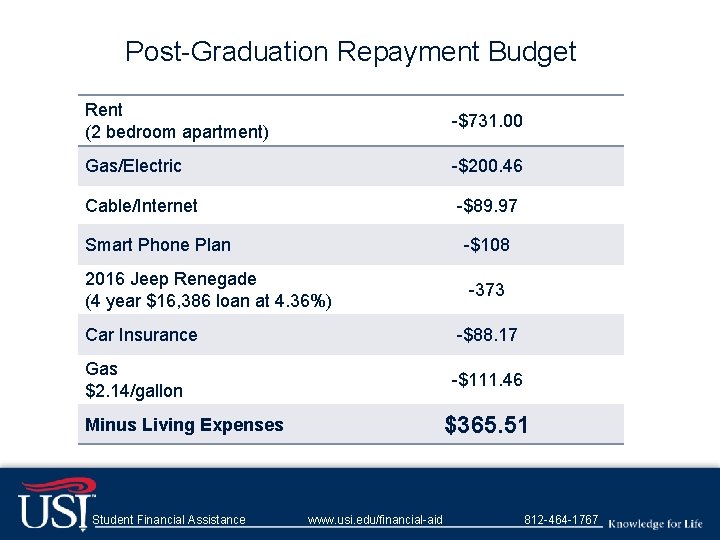 Post-Graduation Repayment Budget Rent (2 bedroom apartment) -$731. 00 Gas/Electric -$200. 46 Cable/Internet -$89.