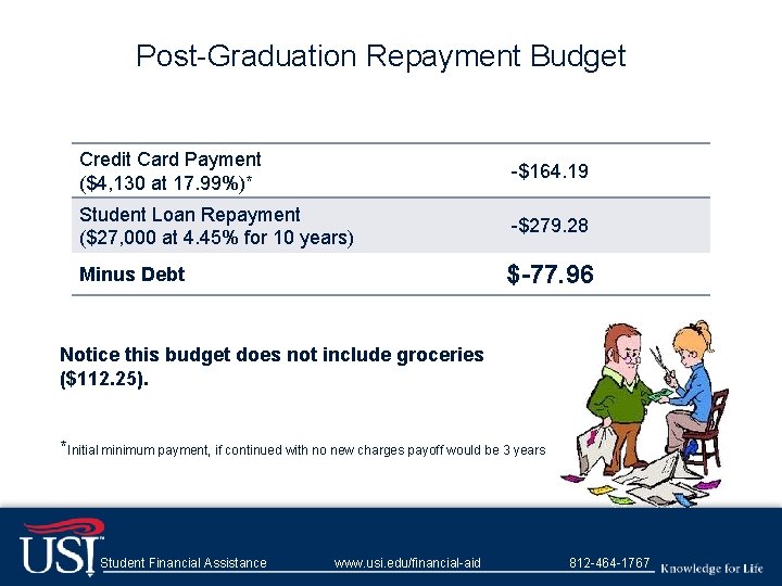 Post-Graduation Repayment Budget Credit Card Payment ($4, 130 at 17. 99%)* -$164. 19 Student