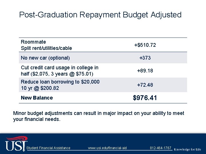 Post-Graduation Repayment Budget Adjusted Roommate Split rent/utilities/cable +$510. 72 No new car (optional) +373