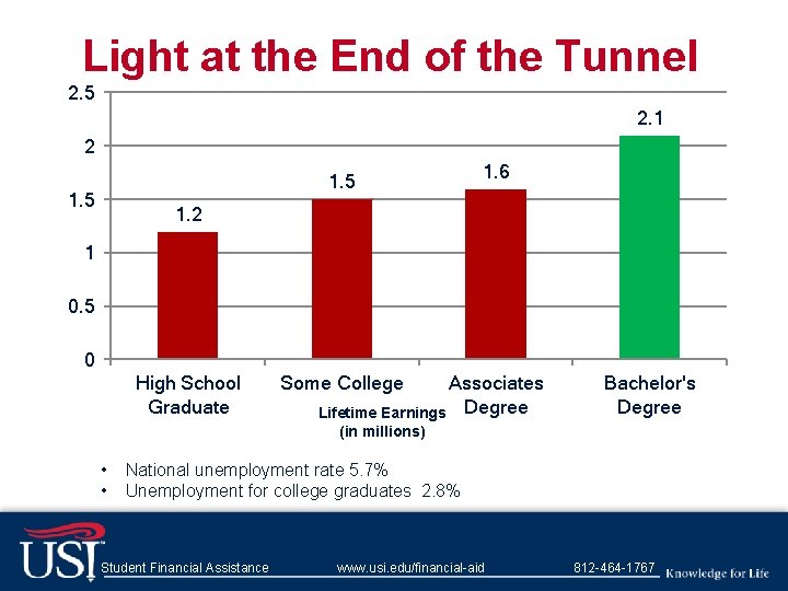 Light at the End of the Tunnel 2. 5 2. 1 2 1. 5
