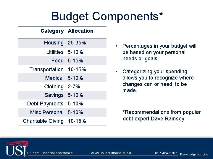 Budget Components* Category Allocation Housing 25 -35% Utilities 5 -10% Food 5 -15% Transportation