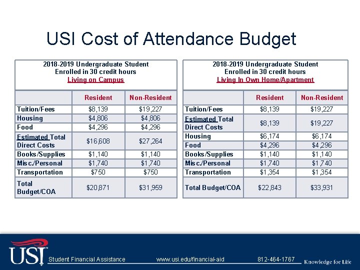USI Cost of Attendance Budget 2018 -2019 Undergraduate Student Enrolled in 30 credit hours