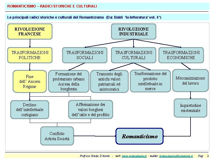 ROMANTICISMO – RADICI STORICHE E CULTURALI Le principali radici storiche e culturali del Romanticismo