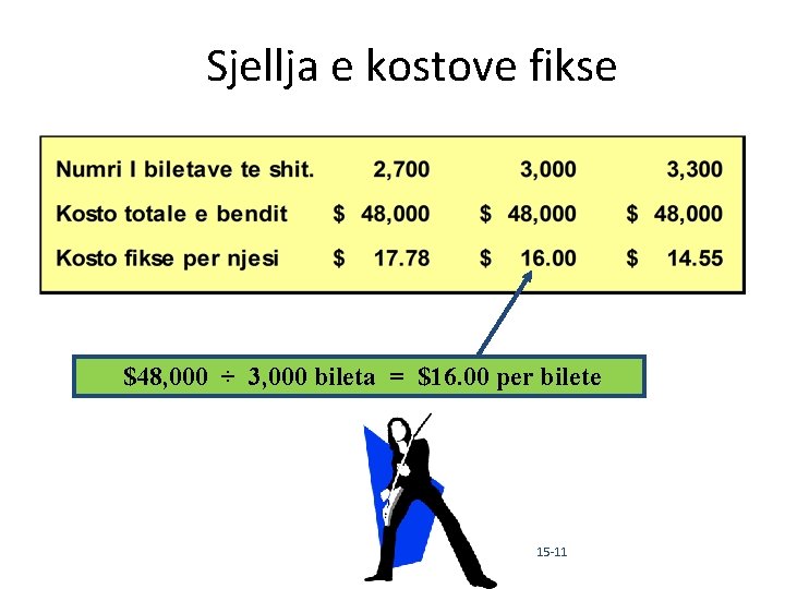 Sjellja e kostove fikse $48, 000 ÷ 3, 000 bileta = $16. 00 per