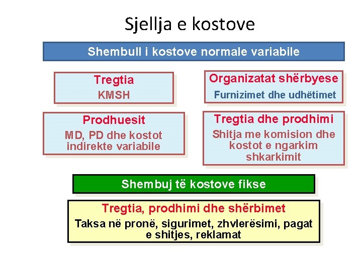 Sjellja e kostove Shembull i kostove normale variabile Tregtia Organizatat shërbyese KMSH Furnizimet dhe