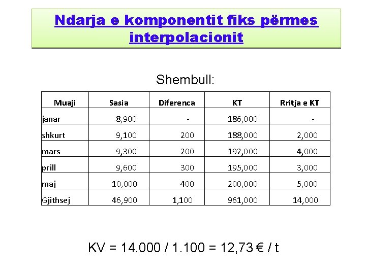 Ndarja e komponentit fiks përmes interpolacionit Shembull: Muaji Sasia Diferenca KT Rritja e KT