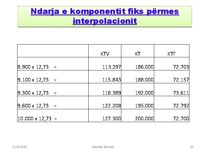 Ndarja e komponentit fiks përmes interpolacionit KTV KT KTF 8. 900 x 12, 73