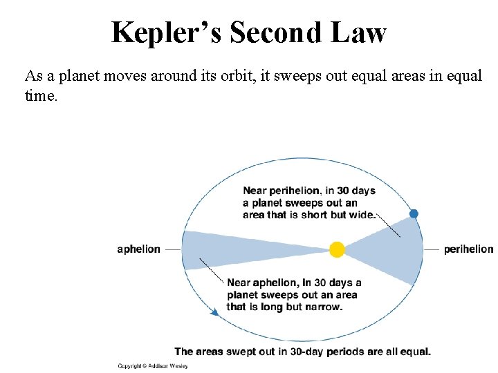Kepler’s Second Law As a planet moves around its orbit, it sweeps out equal
