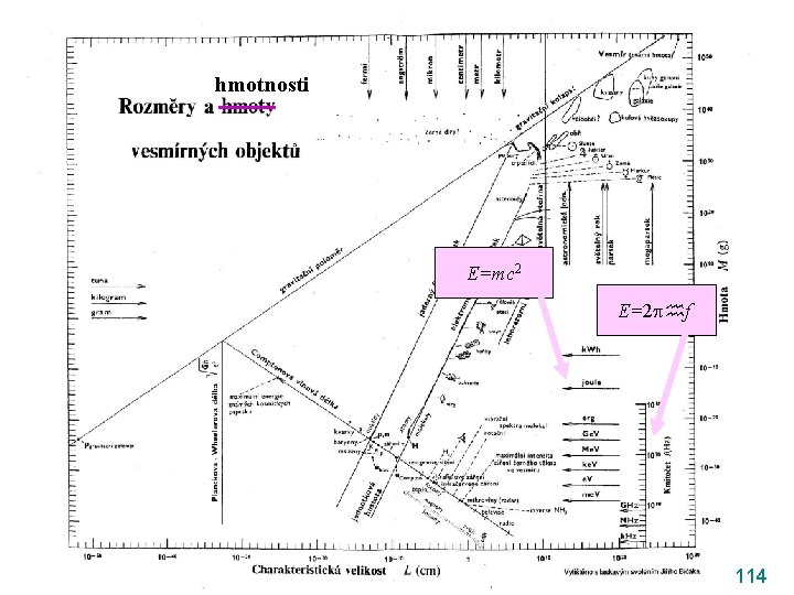 hmotnosti E=mc 2 E=2 f 114 