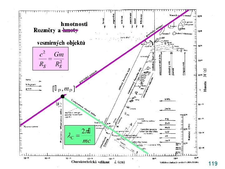 hmotnosti 119 