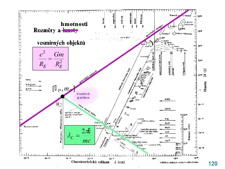 hmotnosti kvantová gravitace 120 