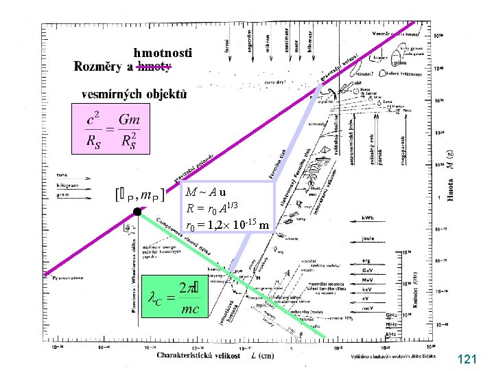 hmotnosti M~Au R = r 0 A 1/3 r 0 = 1, 2 10