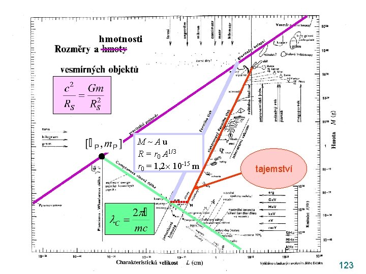 hmotnosti M~Au R = r 0 A 1/3 r 0 = 1, 2 10