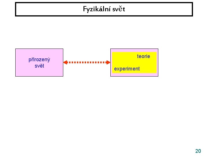 Fyzikální svět přirozený svět teorie fyzikální svět experiment 20 