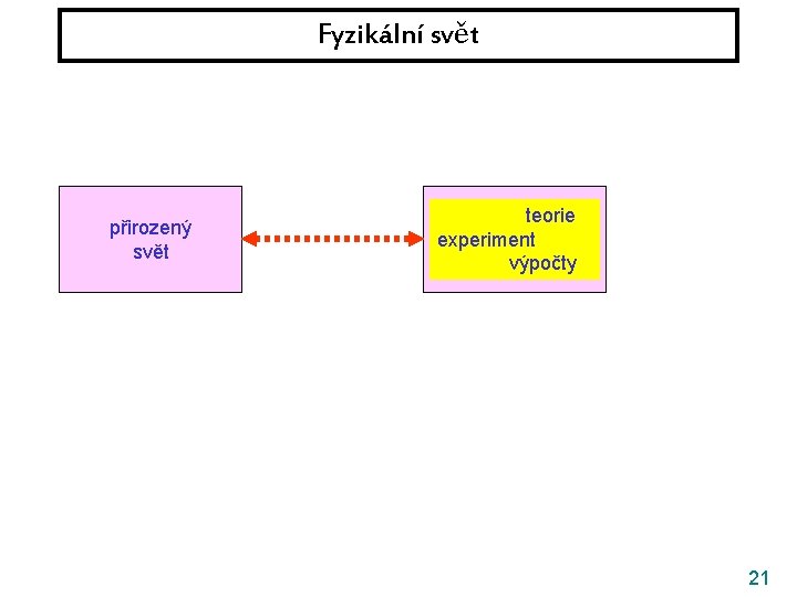 Fyzikální svět přirozený svět teorie fyzikální experiment svět výpočty 21 