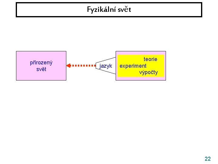 Fyzikální svět přirozený svět jazyk teorie fyzikální experiment svět výpočty 22 