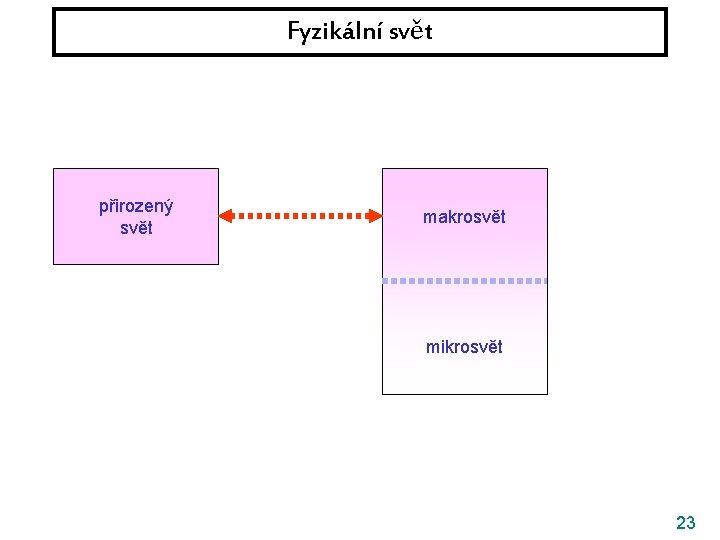 Fyzikální svět přirozený svět makrosvět mikrosvět 23 