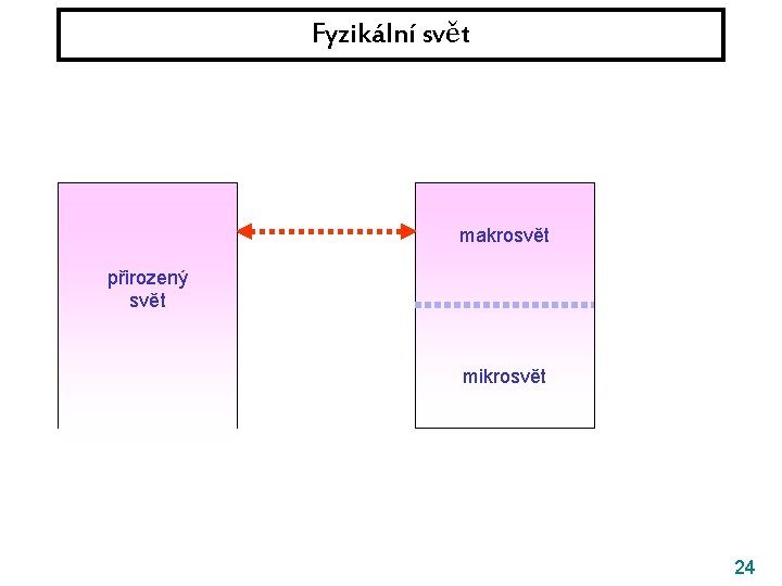 Fyzikální svět makrosvět přirozený svět mikrosvět 24 