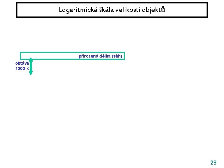 Logaritmická škála velikosti objektů přirozená délka (sáh) oktáva 1000 x 29 