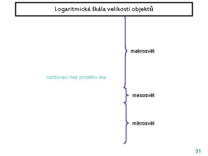 Logaritmická škála velikosti objektů makrosvět rozlišovací mez prostého oka mesosvět mikrosvět 31 